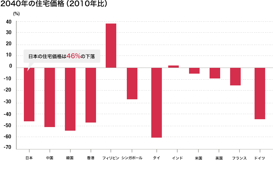 2040年の住宅価格（2010年比）