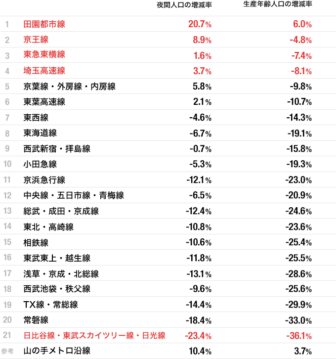 〔出典：国土交通省「東京都市圏における鉄道沿線の動向と東武伊勢崎線沿線地域の予測・分析〈2005年比〉」〕